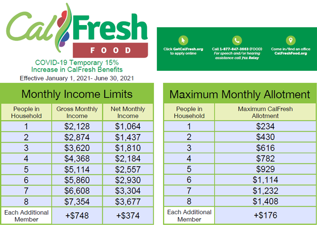 CalFresh Temporarily Increases Benefits and Changes Student